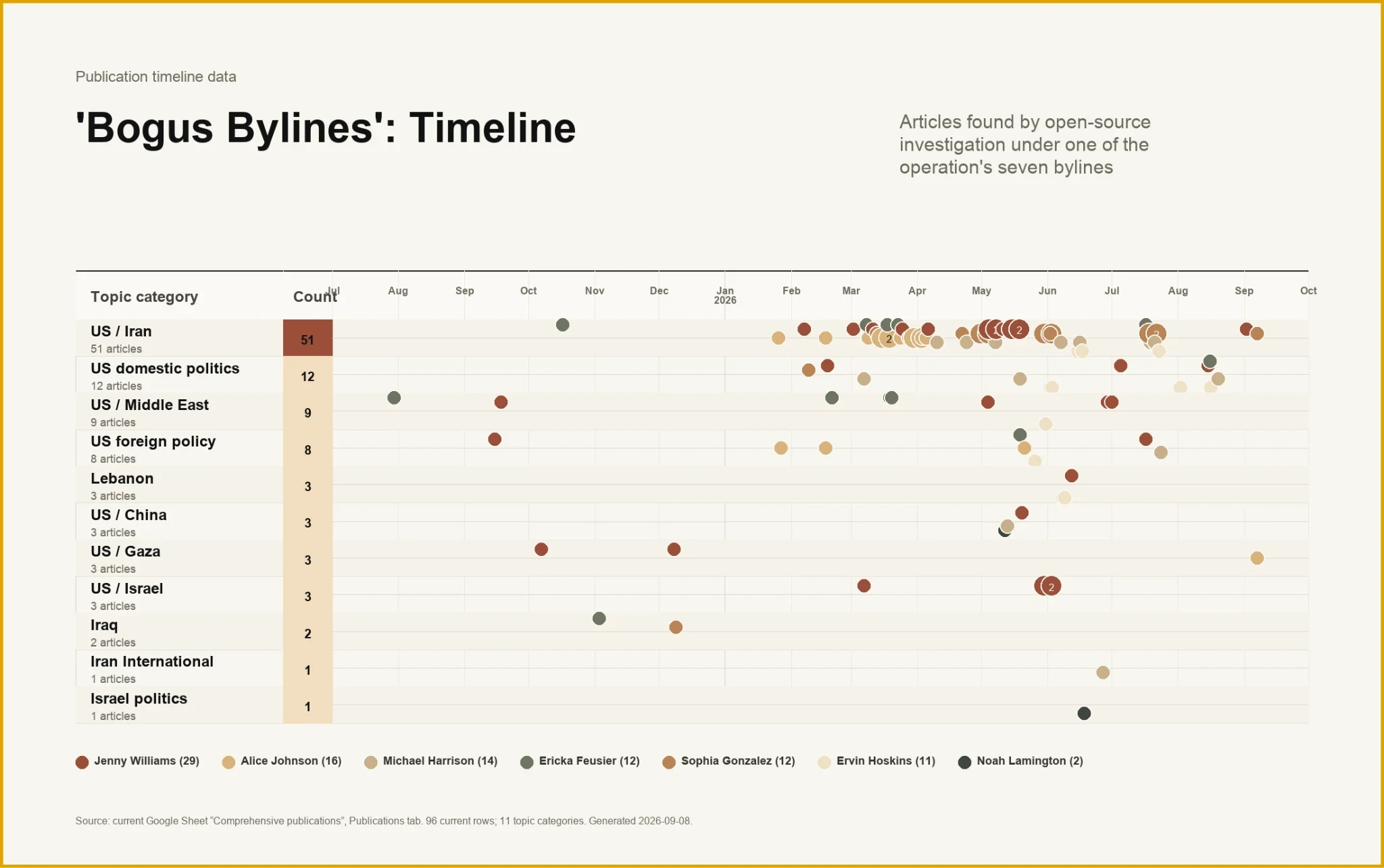 Timeline of articles published under seven Bogus Bylines personas, grouped by topic and author. US-Iran coverage is the largest category and becomes concentrated from March 2026.