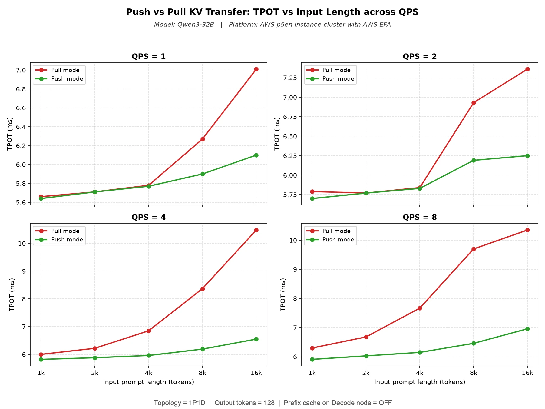 Four-panel TPOT comparison of push and pull KV transfer for Qwen3-32B on Amazon EC2 P5en instances with EFA. Test configuration: 1P1D topology, 128 output tokens, and prefix caching disabled on the Decode node.