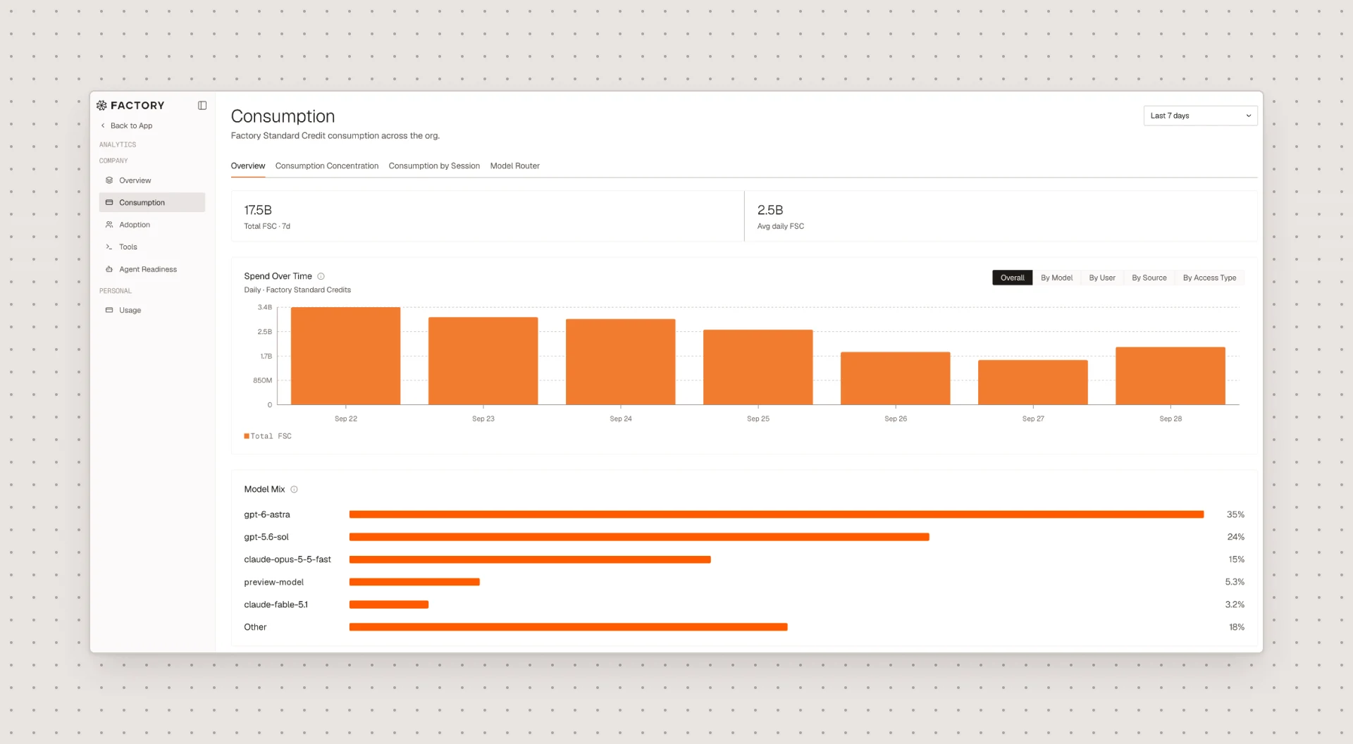 Factory Analytics Consumption view with credit spend and model mix