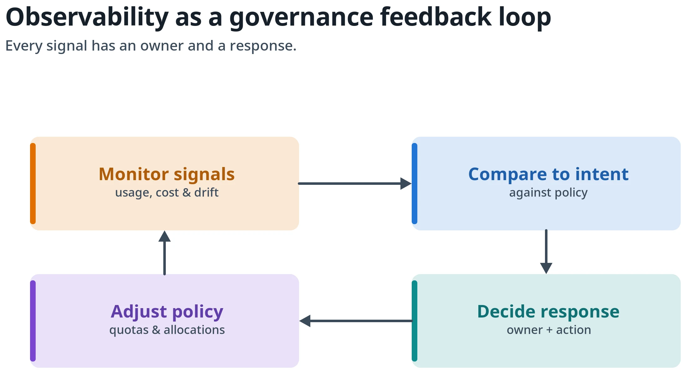 Figure 6: Observability as a governance feedback loop. Monitor signals, compare them to policy intent, decide a response, and adjust policy and allocations—assigning an owner and a response to every signal.