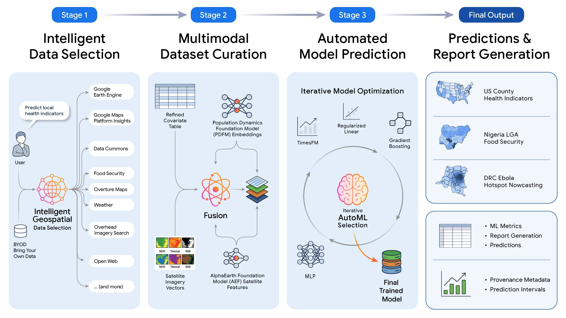 A diagram illustrating a four-stage process for generating predictions and reports using intelligent data selection, multimodal dataset curation, automated model prediction with iterative AutoML optimization, and final output generation.
