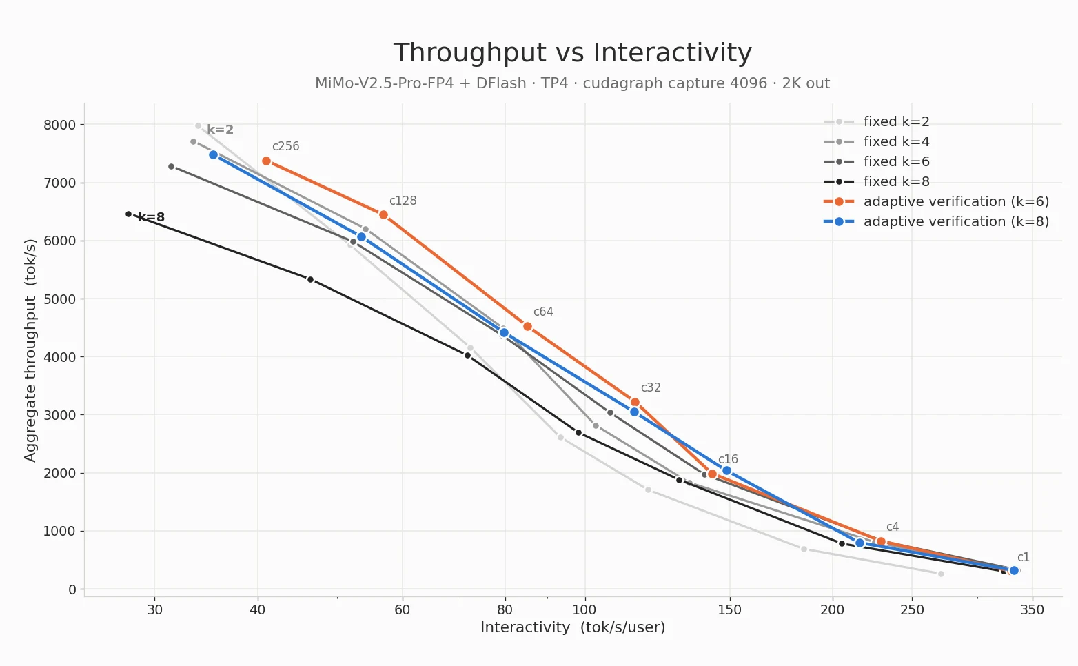 Throughput versus interactivity for MiMo-V2.5-Pro-FP4 + DFlash across fixed speculative lengths and Adaptive Verification with the online estimator