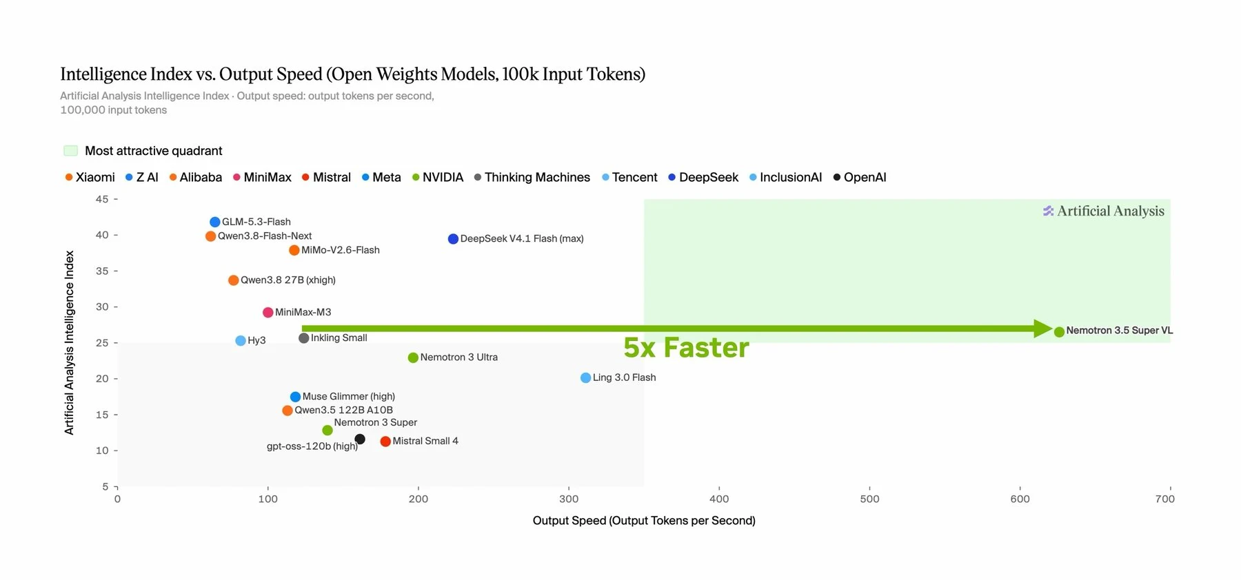 Scatter plot comparing the Artificial Analysis Intelligence Index for open models against output speed at 100,000 input tokens. Nemotron 3.5 Super VL sits alone in the highlighted quadrant at roughly 630 tokens per second.