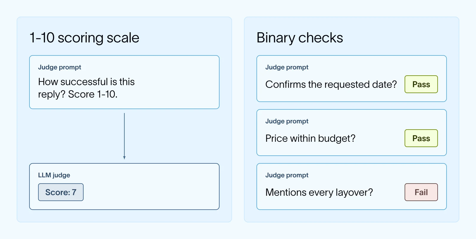 Contrasting an evaluator with 1-10 scoring (non-descriptive and susceptible to high variability) and a set of binary evaluators.
