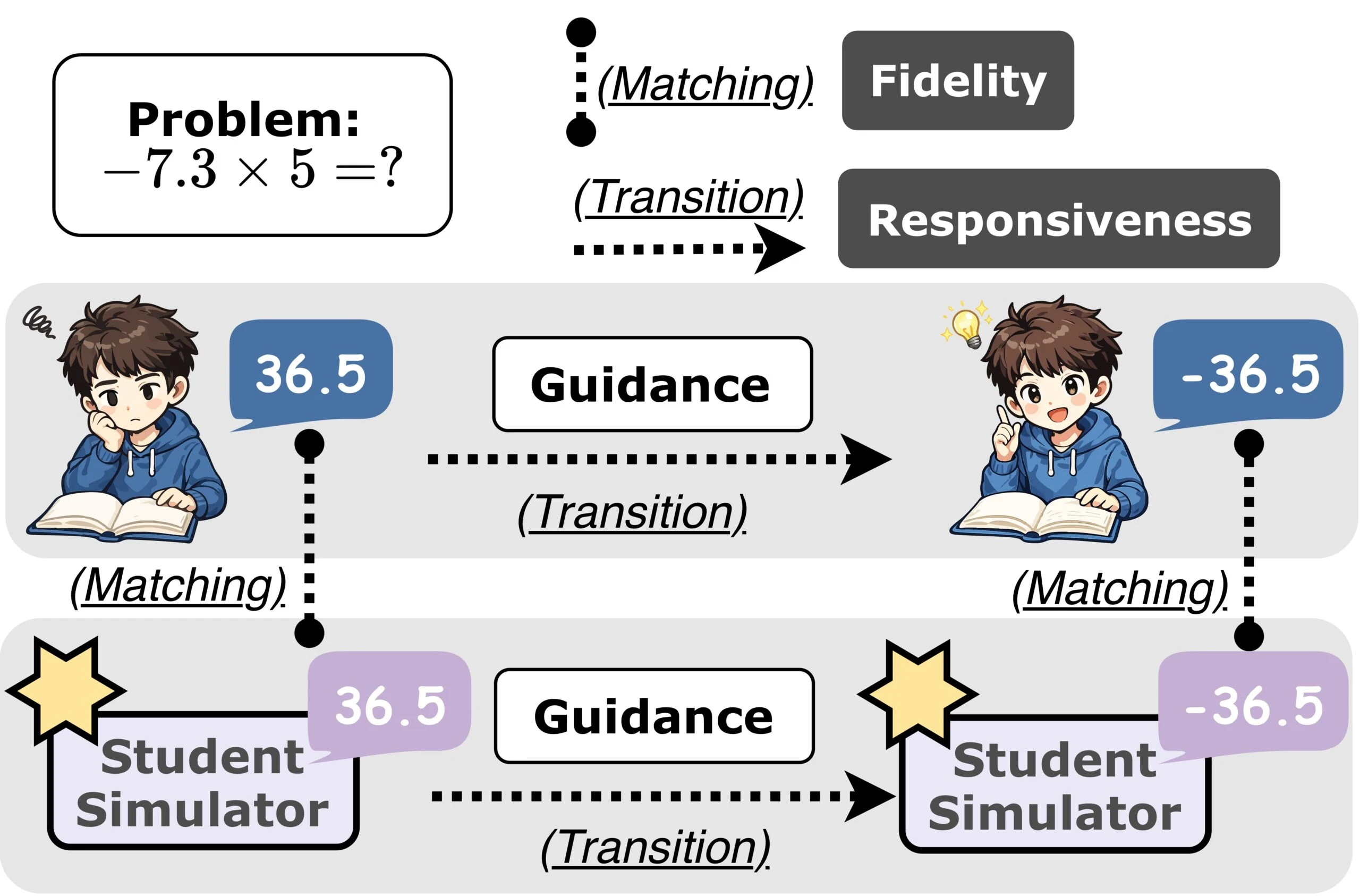**Alt text:** Diagram defining the two evaluation criteria used for student simulators. The upper portion shows a problem, “minus 7.3 times 5 equals what.” The lower portion compares a real student and an AI simulator. Both initially answer 36.5, then receive guidance and revise their answer to negative 36.5. Asking whether a simulator’s responses match the recorded student answers is behavioral fidelity. Matching the guidance-induced change is guidance responsiveness.