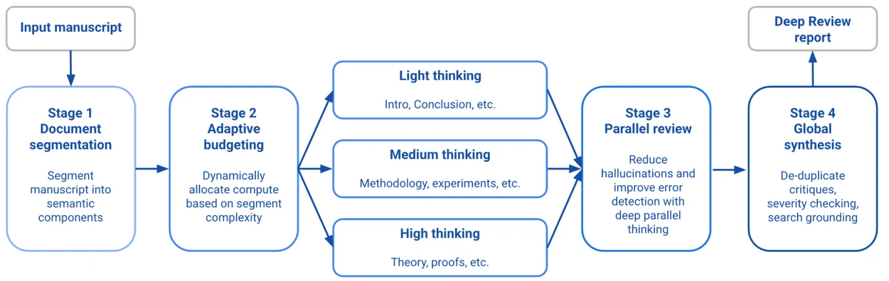 A four-stage processing flowchart detailing how an input manuscript is transformed into a Deep Review report.