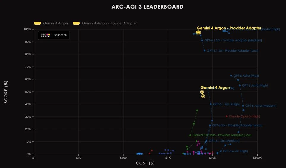 Punktdiagramm zur Anzahl der benötigten Aktionen in 25 öffentlichen Spielen von ARC-AGI-3 im Vergleich zwischen menschlicher Baseline, GPT-6 Astra, Gemini 4 Argon und dem Speedrun-Rekord.