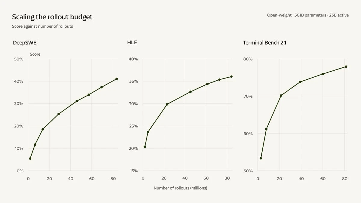 Three line charts show Beam's scores on DeepSWE, HLE, and Terminal Bench 2.1 climbing steadily as the number of reinforcement learning rollouts increases to over 80 million.