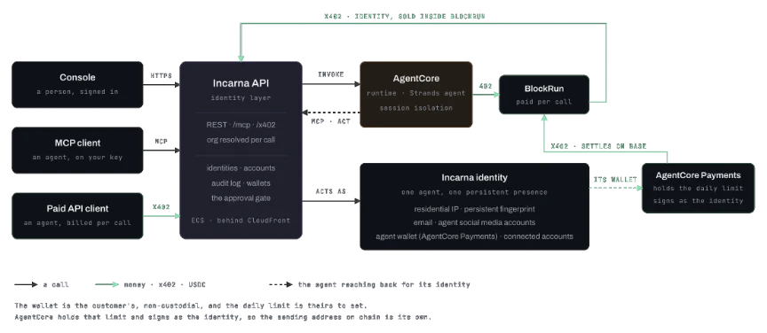 Architecture diagram: an agent request flows through AgentCore to BlockRun, with AgentCore payments signing the x402 payment from the agent’s own wallet