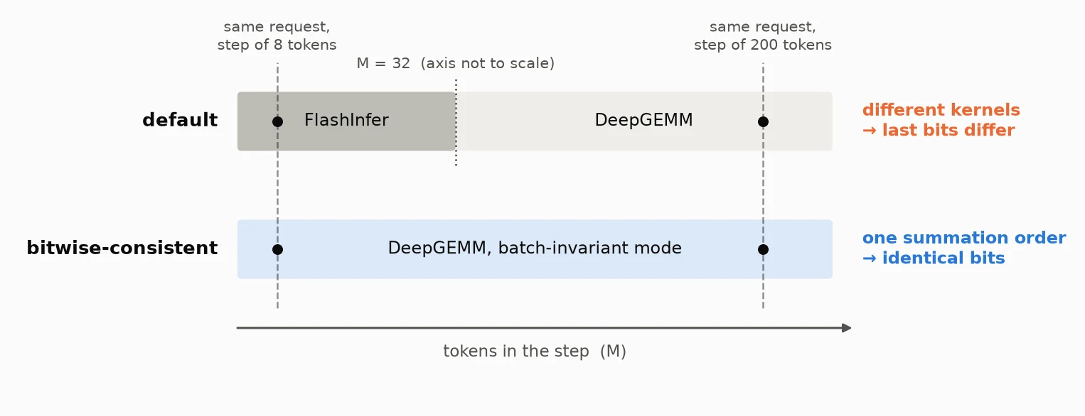 Dense GEMM: which kernel the same request uses in steps of different sizes