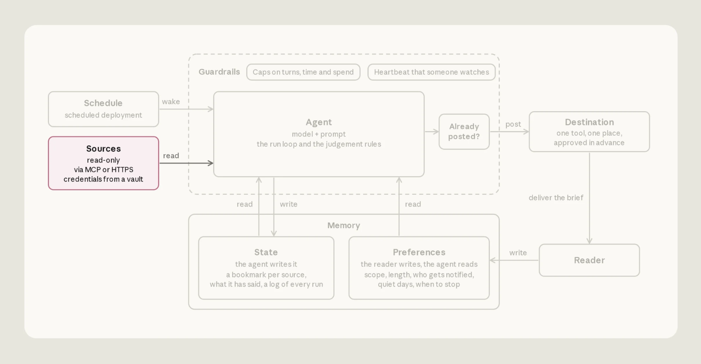 The architecture diagram with Sources highlighted. The sources are read-only, reached through MCP or HTTPS with credentials from a vault, and feed the agent.