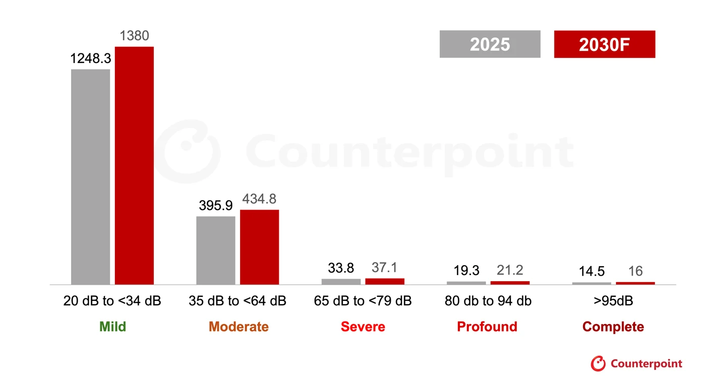 Estimated Population (Million) with Hearing Loss, 2025 vs 2030F