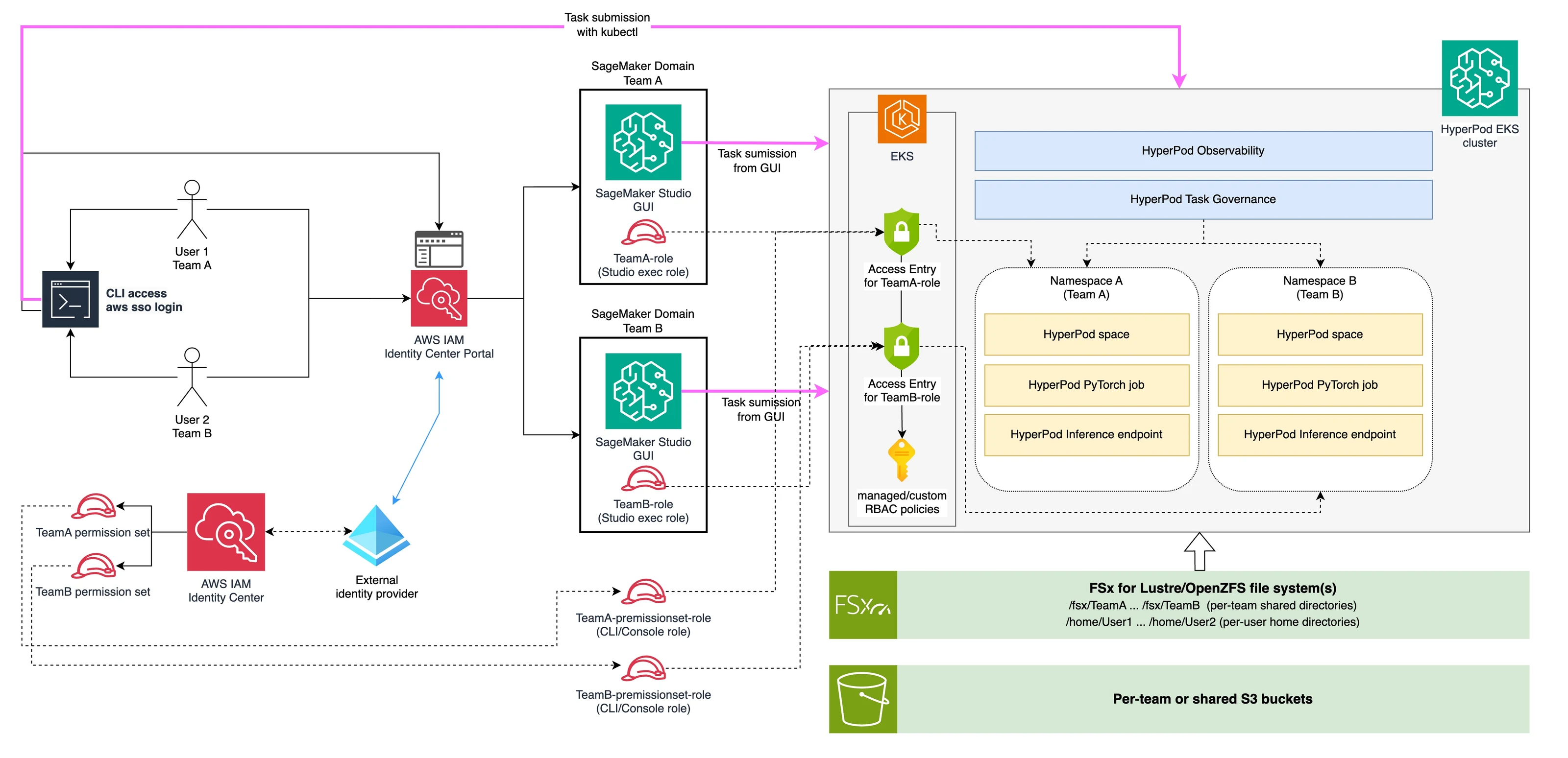 Layered multi-tenant HyperPod EKS architecture from user identity through authorization to isolated team namespaces