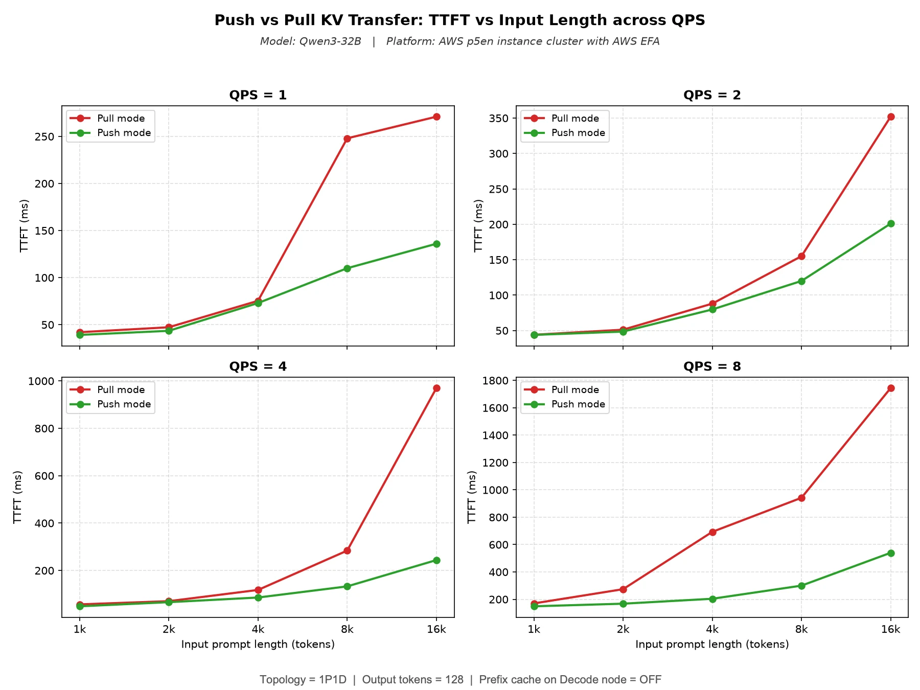 Four-panel TTFT comparison of push and pull KV transfer for Qwen3-32B on Amazon EC2 P5en instances with EFA. Test configuration: 1P1D topology, 128 output tokens, and prefix caching disabled on the Decode node.