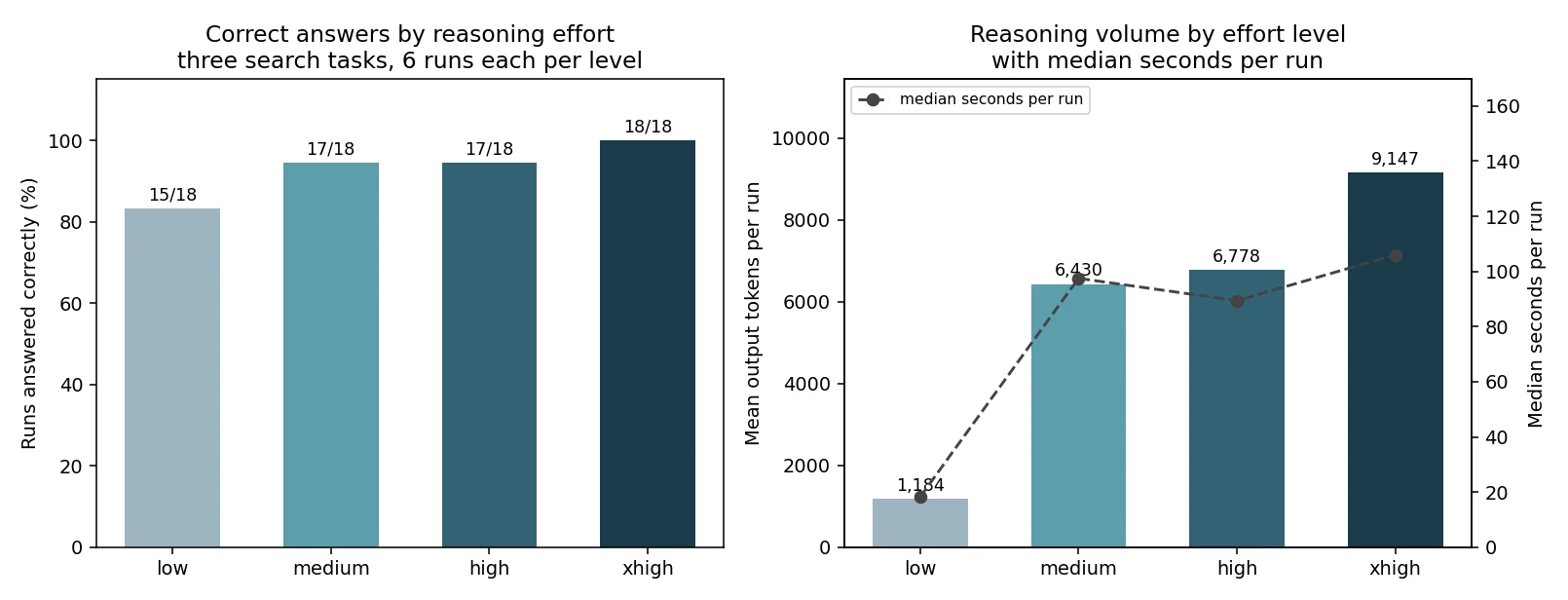 Bar charts showing correctness rate and mean output tokens per run across low, medium, high, and xhigh reasoning effort levels