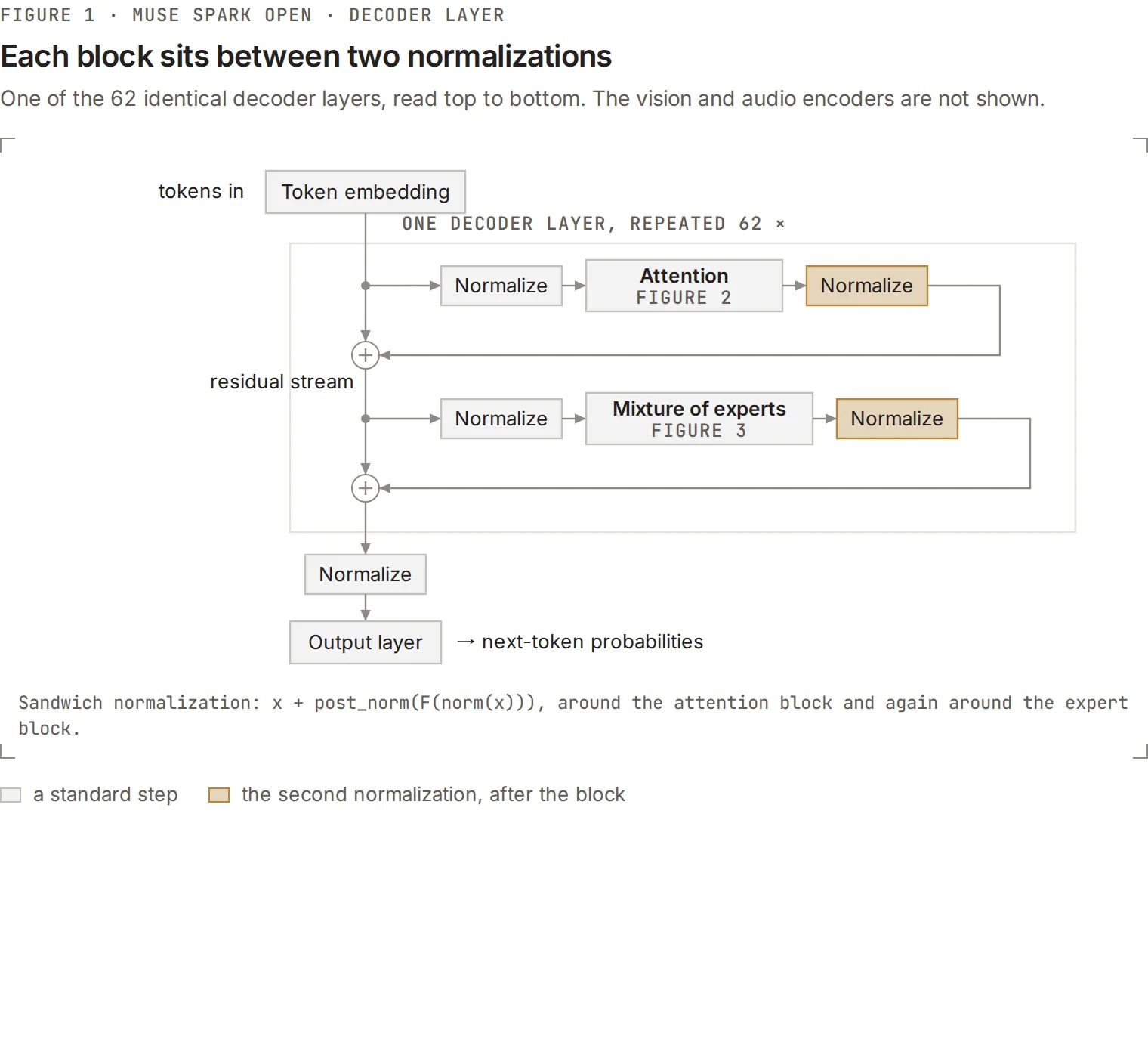 Muse Spark Open model architecture