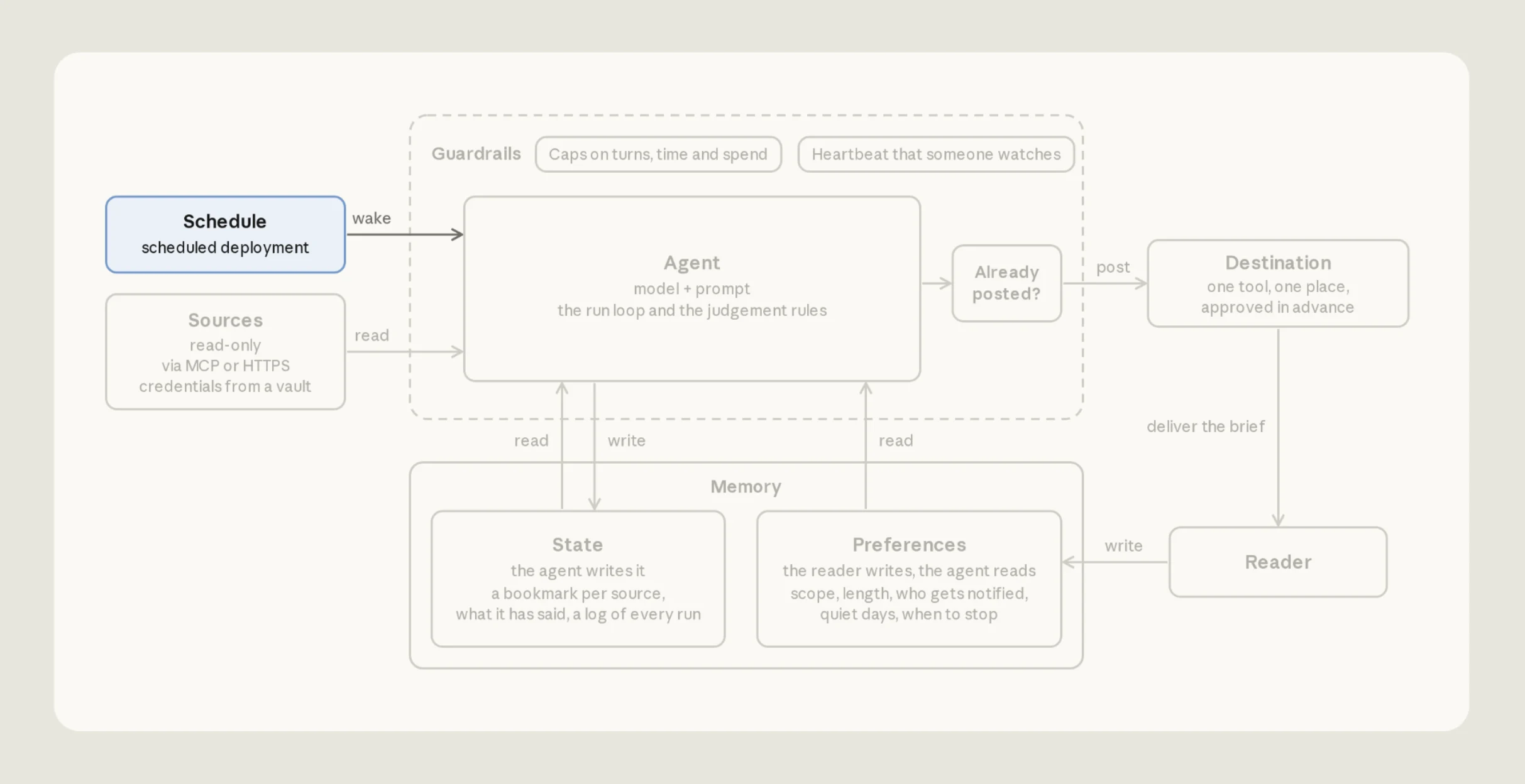 The architecture diagram with Schedule highlighted: a scheduled deployment that wakes the agent for each run.