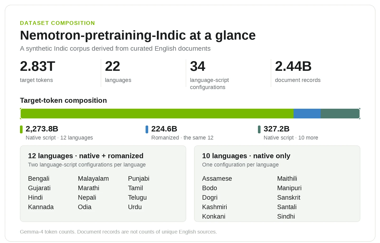 Corpus composition by native-script and romanized token counts.
