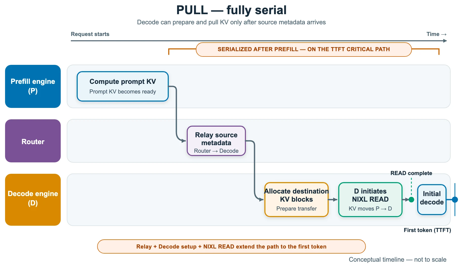 Pull-mode timeline: router relay, decode-side allocation, and NIXL READ run serially on the path to first token.