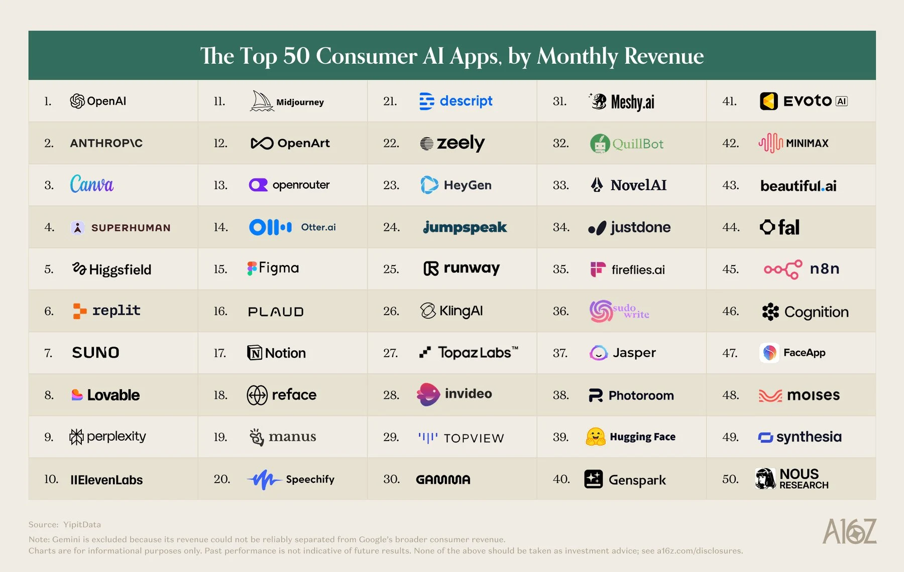 Table of the 50 consumer AI apps with the highest monthly spending on US consumer cards, led by OpenAI, Anthropic, Canva, Superhuman, and Higgsfield.