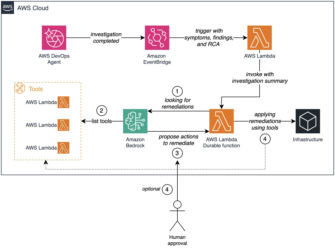 Architecture diagram showing AWS DevOps Agent sending an investigation-completed event to Amazon EventBridge, which triggers an AWS Lambda function that invokes an AWS Lambda durable function; the durable function calls Amazon Bedrock to find and list remediation tools, optionally pauses for human approval, then applies remediations to the infrastructure