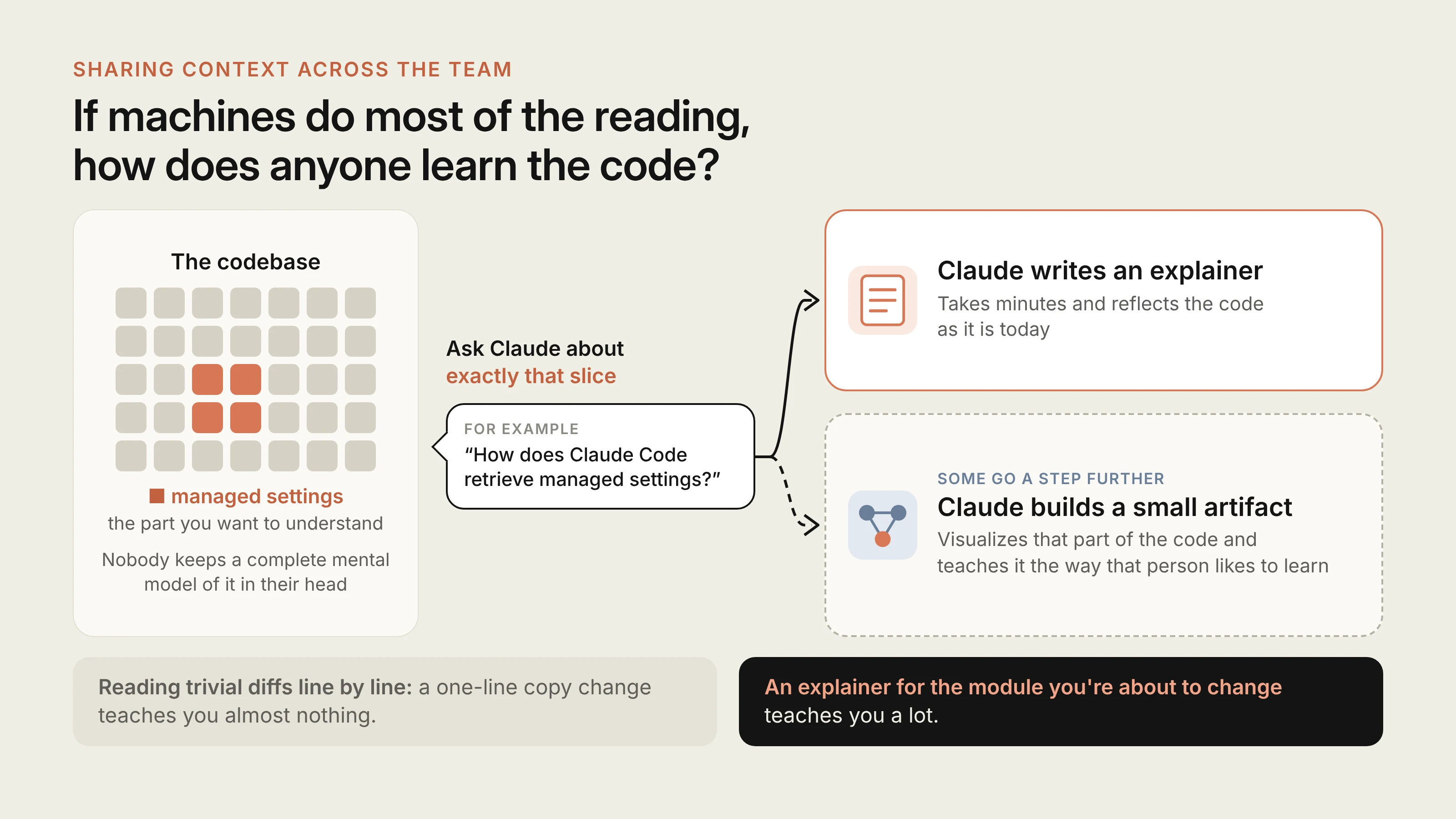Diagram titled "If machines do most of the reading, how does anyone learn the code?" On the left, a grid stands for the codebase, with a few squares highlighted as managed settings, the part you want to understand; nobody keeps a complete mental model of it in their head. An arrow labeled "Ask Claude about exactly that slice", with the example question "How does Claude Code retrieve managed settings?", leads to two outcomes: Claude writes an explainer, which takes minutes and reflects the code a