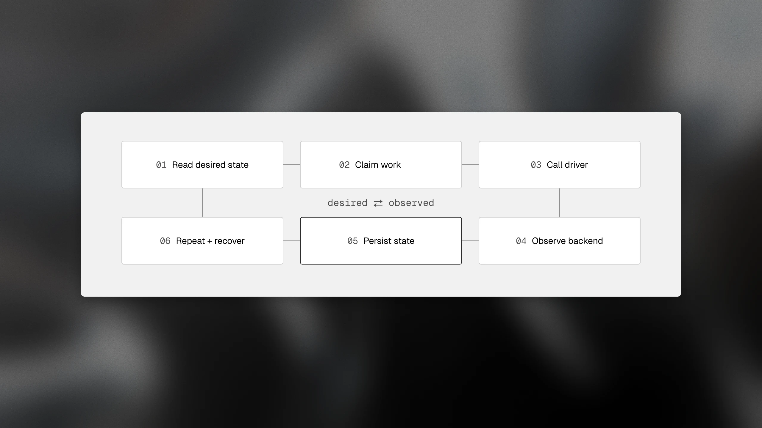 Managed and self-hosted Droid Computer lifecycles, showing the provisioning and management gap OpenCompute closes