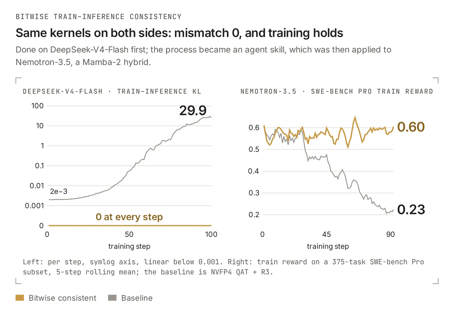 Same kernels on both sides: mismatch 0, and training holds