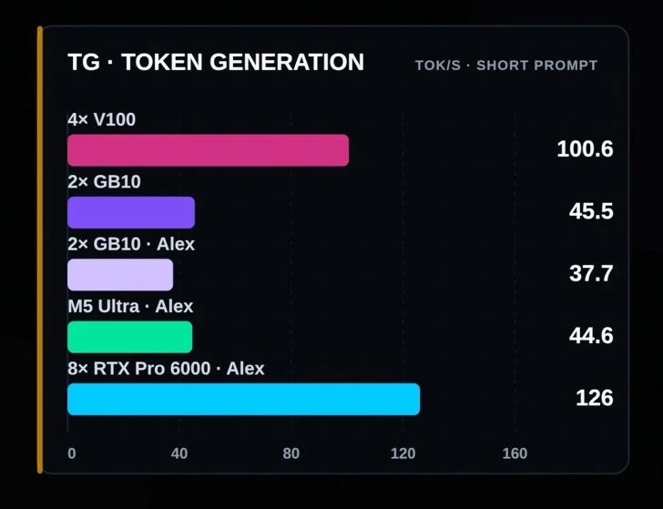 A bar chart titled 'TG · Token Generation' shows '8× RTX Pro 6000 · Alex' achieving the highest score of 126 TOK/s for short prompts.