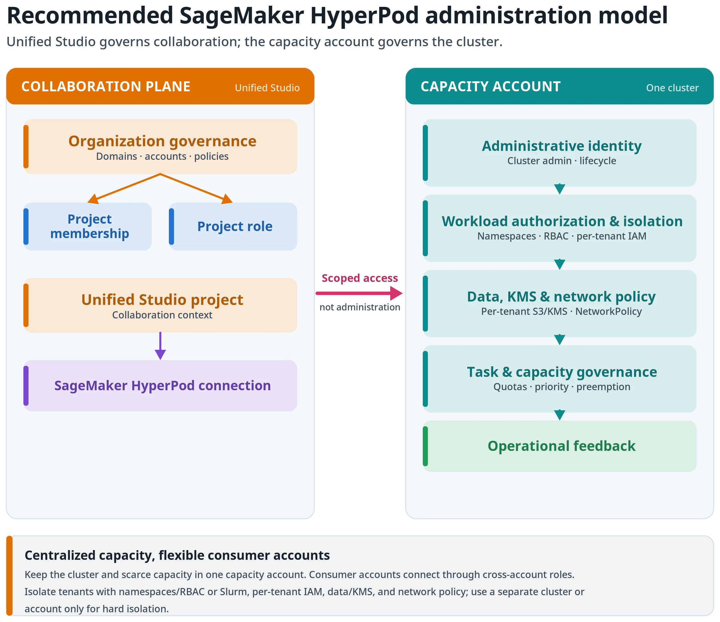 Recommended SageMaker HyperPod administration model. A collaboration plane in SageMaker Unified Studio (organization governance, project membership and role, project, and SageMaker HyperPod connection) has scoped access—not administration—into a capacity account that owns one cluster and its layered controls: administrative identity, workload authorization and isolation, data/KMS/network policy, task and capacity governance, and operational feedback.