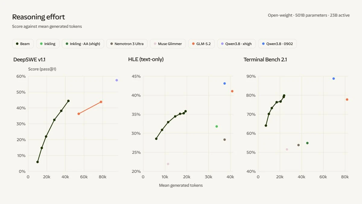 Three scatter plots for DeepSWE v1.1, HLE, and Terminal Bench 2.1 show benchmark scores for Beam and competing models plotted against the average number of generated tokens.