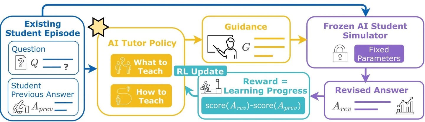 **Alt text:** Diagram of reinforcement learning for an AI chess tutor using StudentSim as the feedback source. Each episode begins with a real student’s chess position and previous incorrect move. The AI tutor receives this context and generates guidance describing what and how to teach. A frozen, personalized AI student simulator reads the guidance and produces a revised move. The reward equals the improvement in chess evaluation from the student’s original move to the revised move, and this re