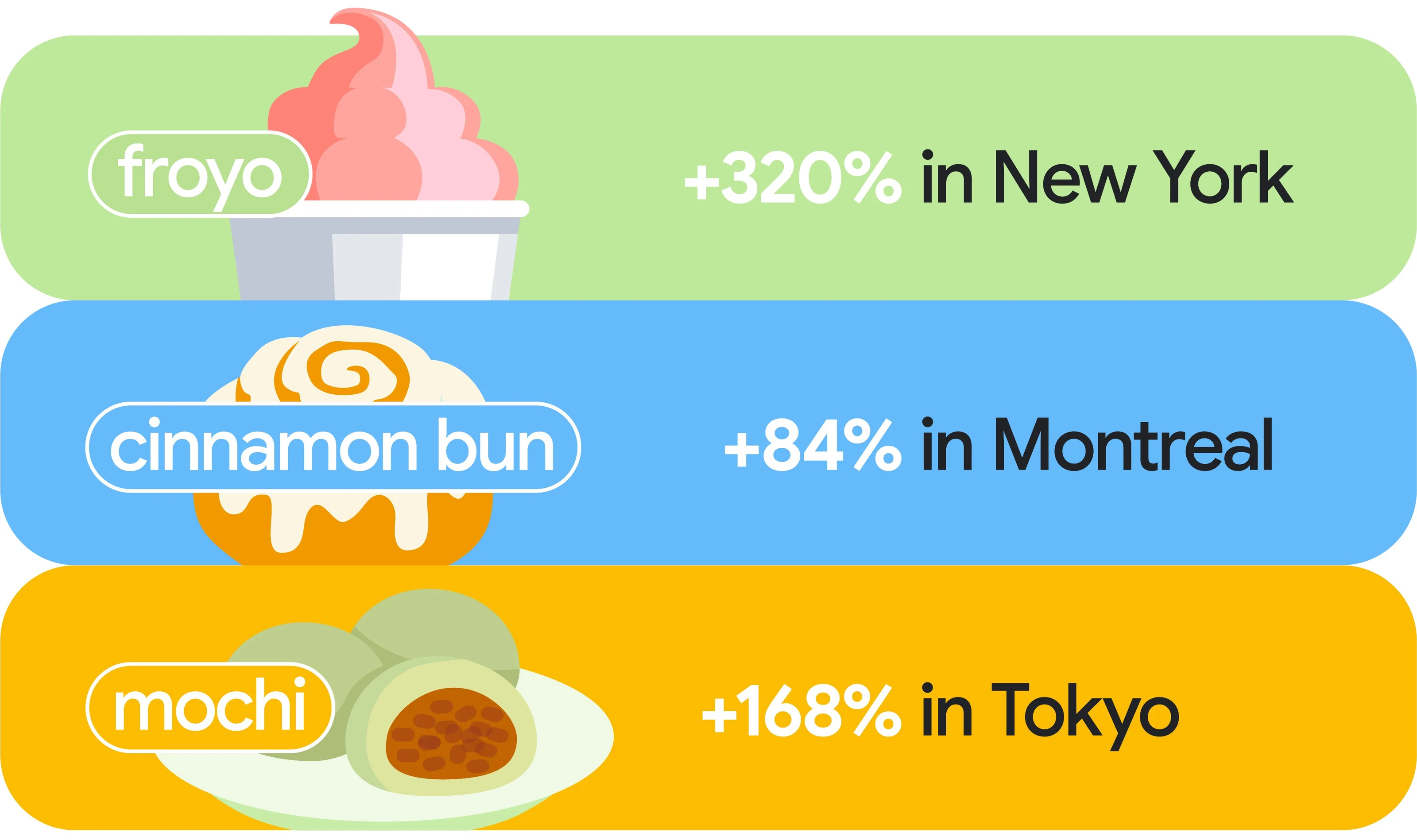 An infographic showing three dessert items with their percentage increases in specific cities:
  “froyo”: +320% in New York
  “cinnamon bun: +84% in Montreal
 “mochi”: +168% in Tokyo
