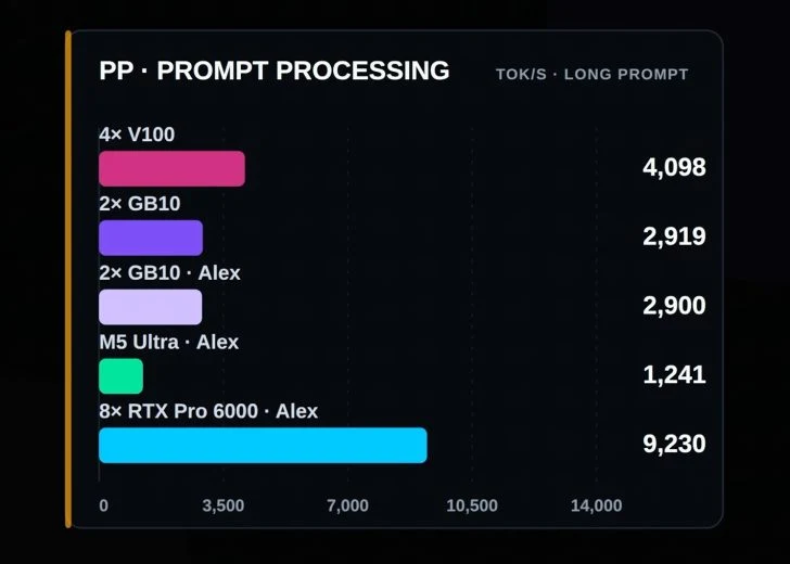 A bar chart titled 'PP - Prompt Processing' shows the 8x RTX Pro 6000 achieving the highest score of 9,230 TOK/S with 'Long Prompt', significantly outperforming other configurations.