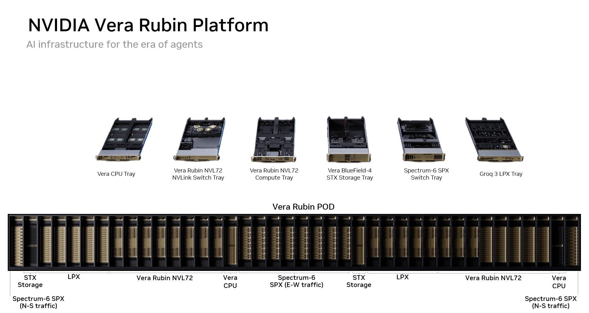 Figure 2. Overview of the NVIDIA Vera Rubin platform (source: NVIDIA Vera Rubin Platform).