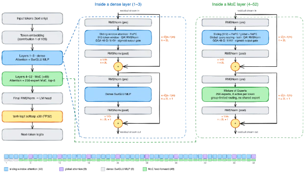 Beam architecture: three dense layers followed by 49 mixture-of-experts layers, with hybrid attention and weighted residual connections.