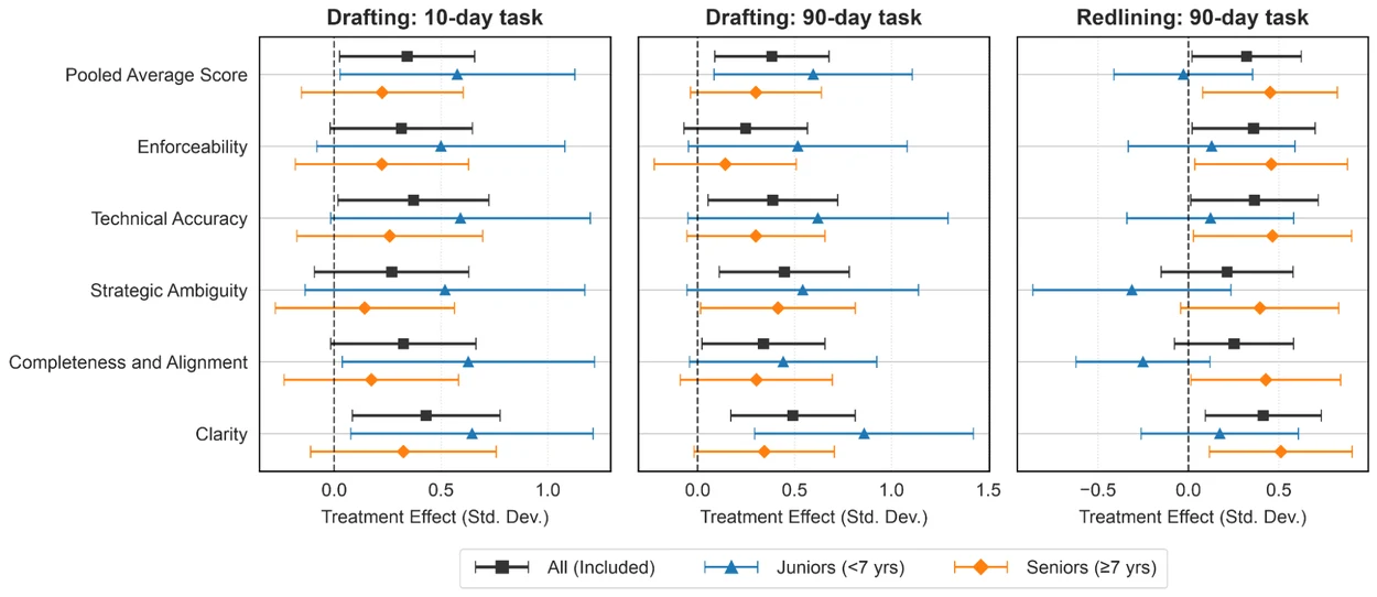 A set of forest plots showing the treatment effect standard deviation on drafting and redlining tasks for different experience levels.