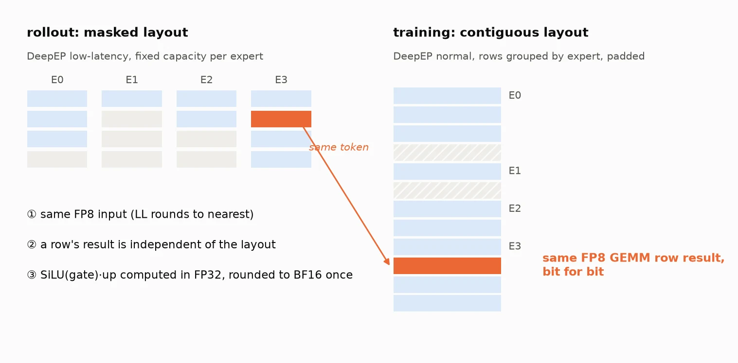 Expert GEMM: two layouts, the same row result