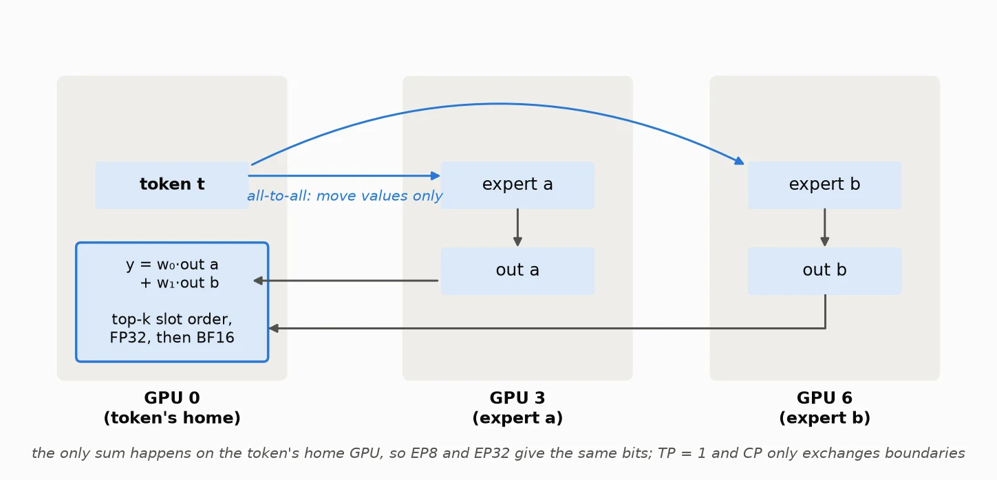 Different parallel layouts, bitwise identical results
