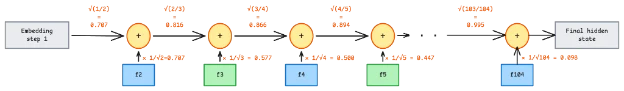 Beam residual stream uses depth-dependent weights to keep the accumulated hidden state at a constant scale.