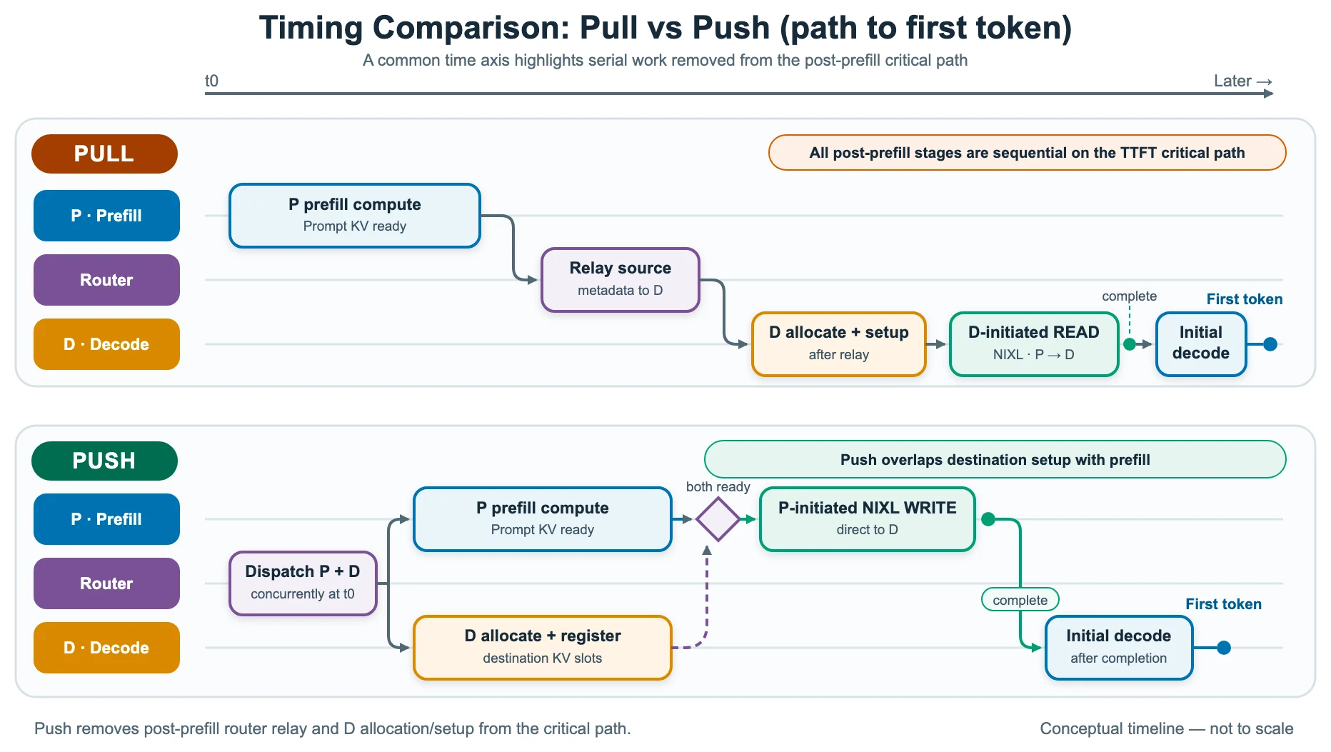 Side-by-side timeline comparing pull and push KV transfer, showing push overlapping decode-side setup with prefill to shorten the path to the first token