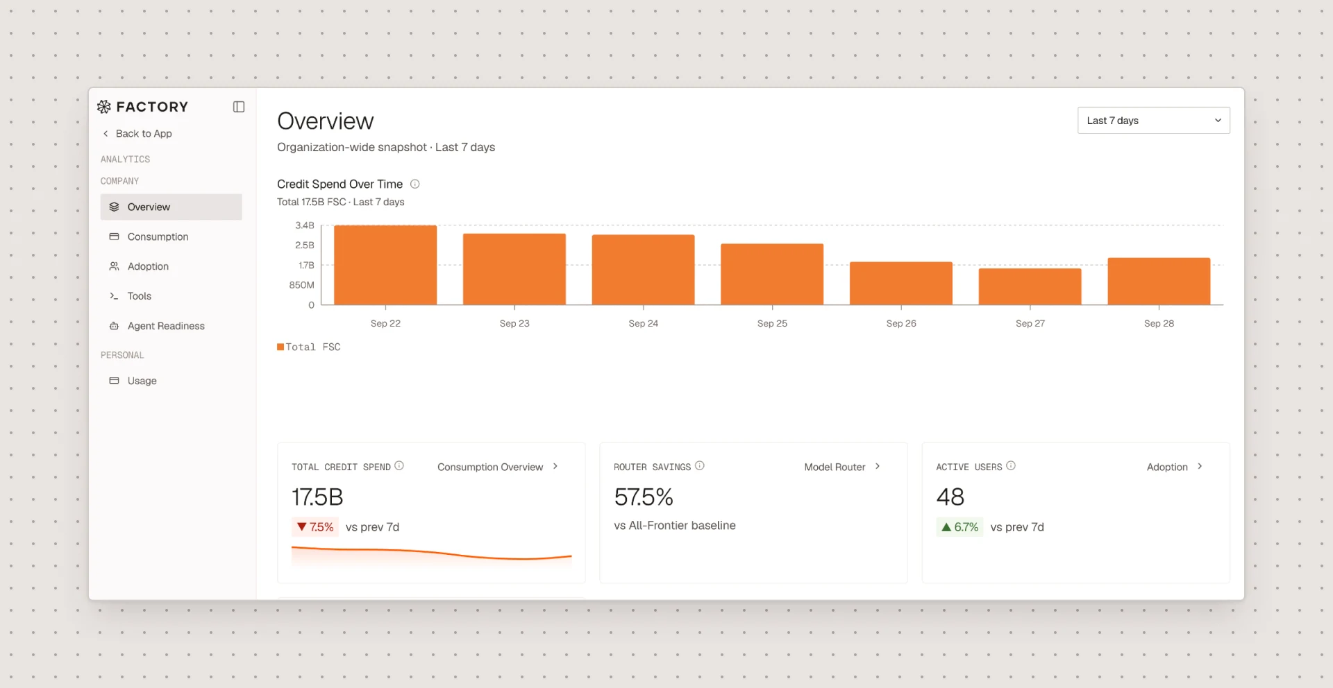 Factory Analytics overview with credit spend, Router savings, and active users