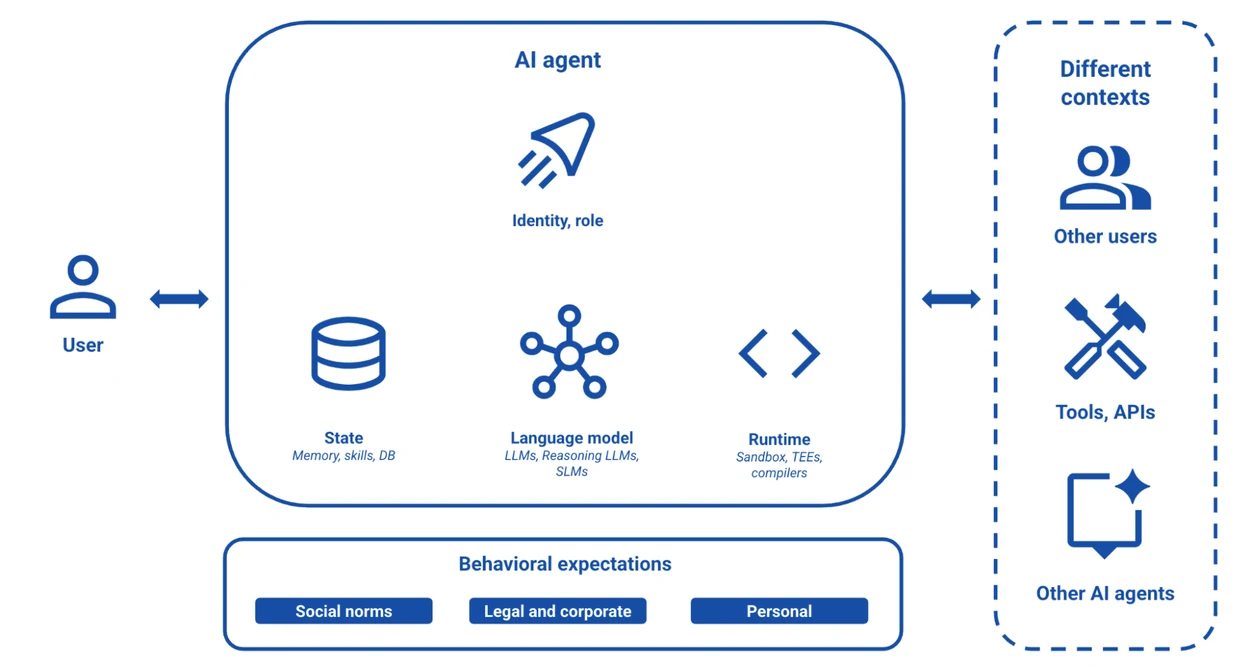 A system diagram of an AI agent architecture detailing its internal components, behavioral expectations, and its interactions with users and different external contexts.