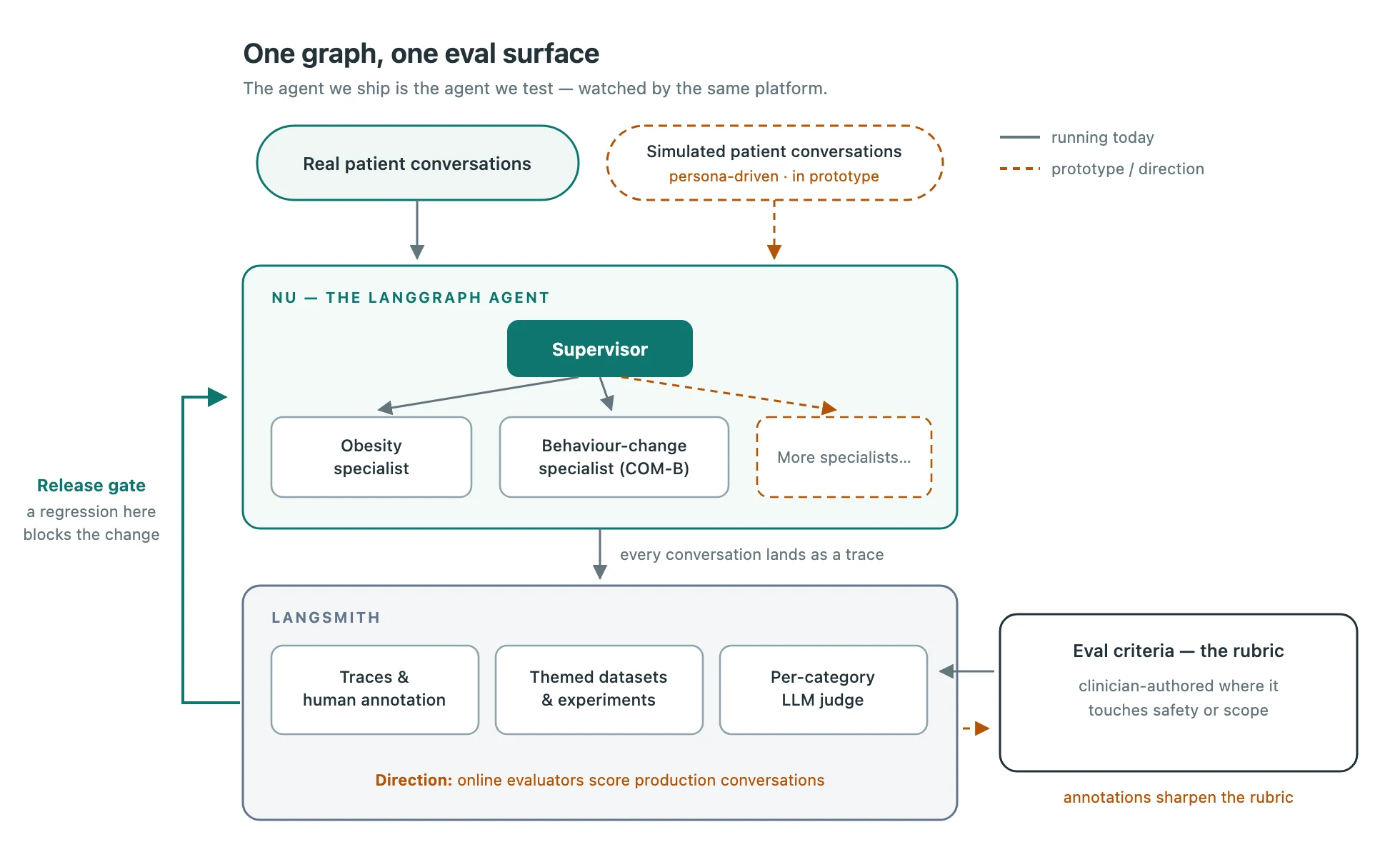 Diagram of Nu's eval stack: real and simulated conversations run through the same LangGraph agent, measured in LangSmith