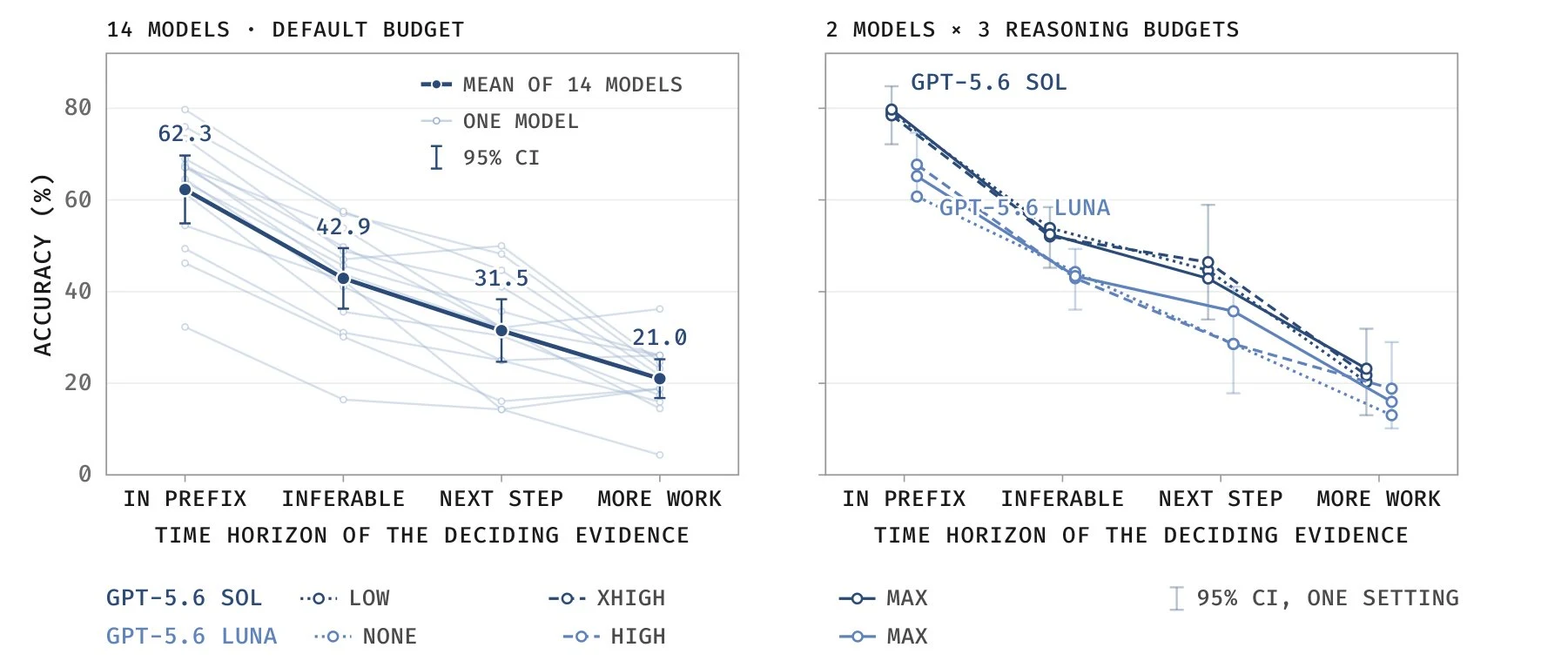 Two line charts show accuracy across four time horizon tiers. On the left, the mean of 14 models drops from 62.3 to 21.0 percent. On the right, three reasoning budgets for GPT-5.6 Sol and GPT-5.6 Luna nearly overlap.