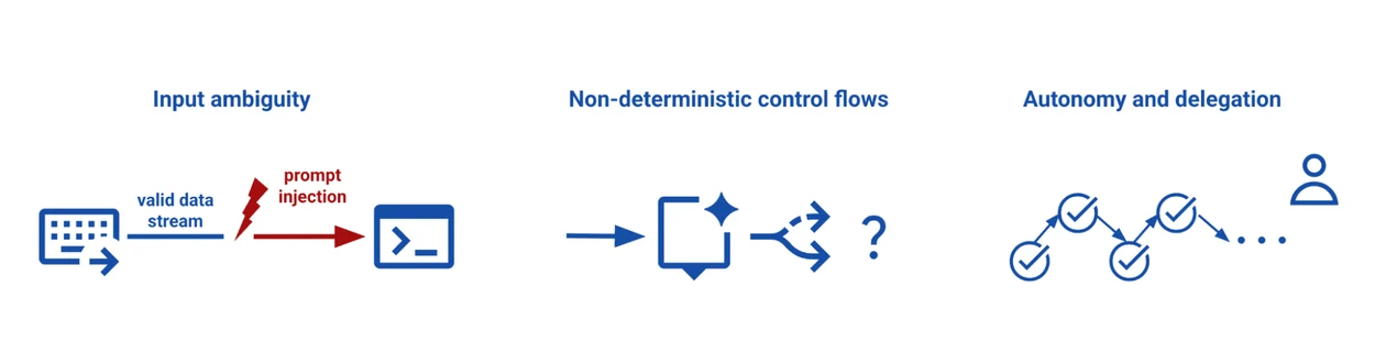 A diagram illustrating three AI security challenges: input ambiguity via prompt injection, non-deterministic control flows, and autonomy and delegation.