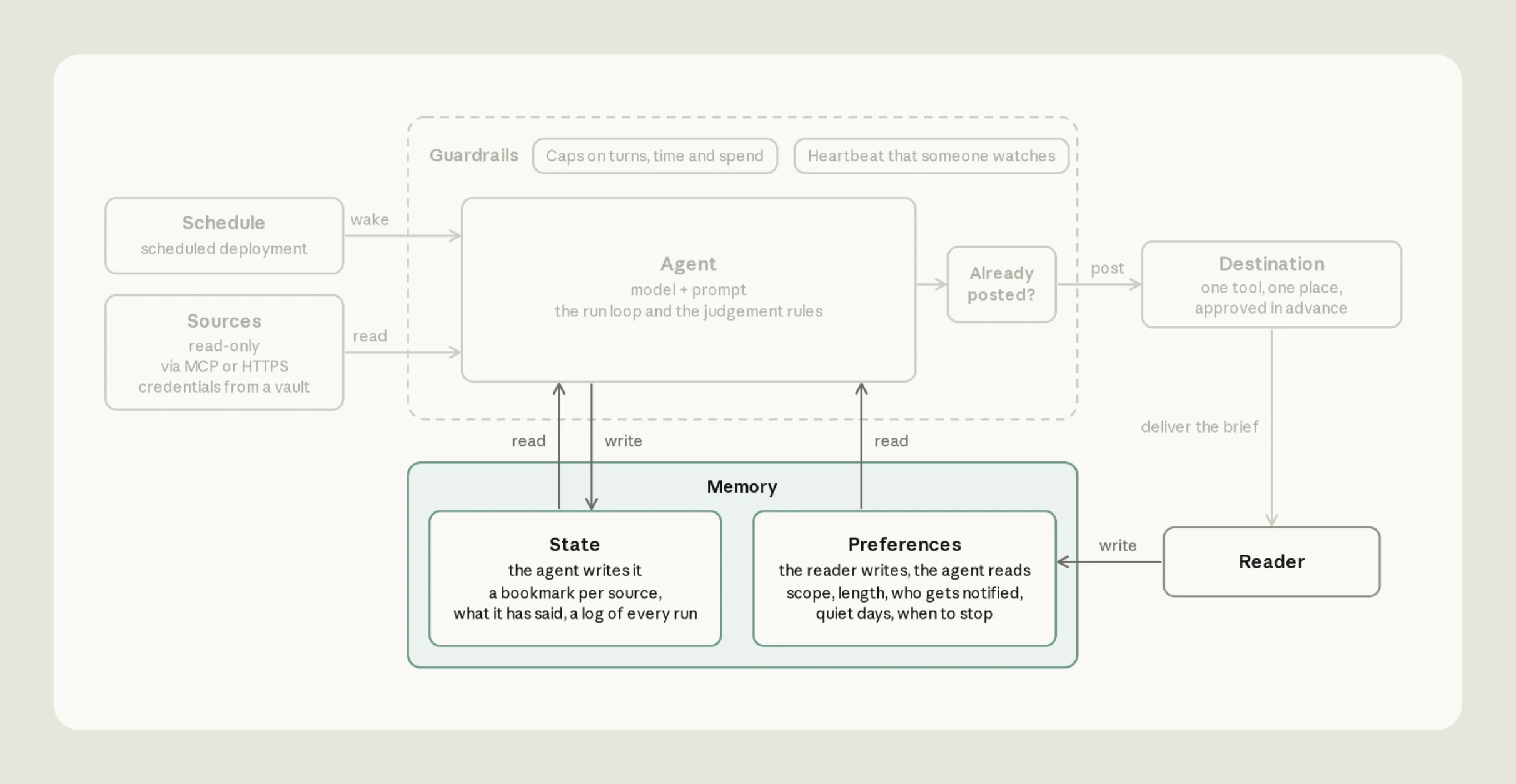 The architecture diagram with Memory highlighted. State is what the agent reads and writes, and Preferences is what the reader writes and the agent only reads.