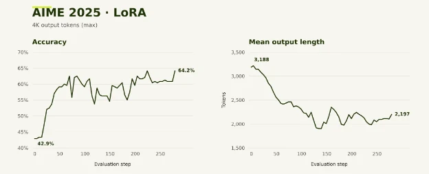 LoRA GRPO evaluation on AIME 2025: accuracy rises from 42.9% to 64.2% while mean output length falls from 3,188 to 2,197 tokens.