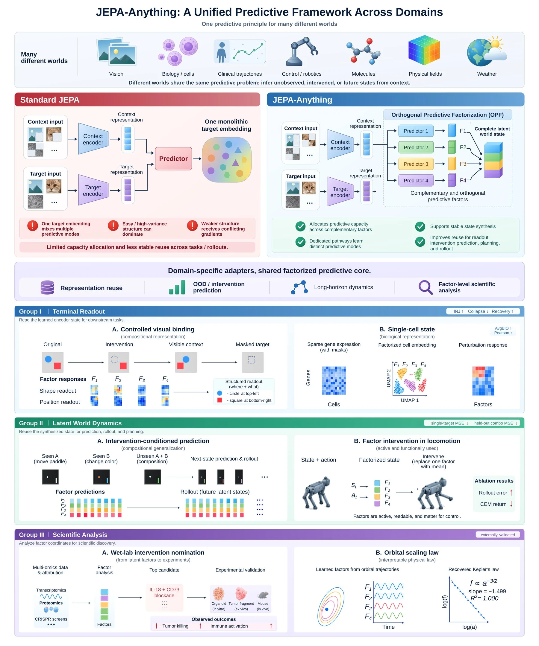 Overview graphic of JEPA-Anything. The top row shows seven domains from vision to weather. Below, standard JEPA with a single predictor is compared to the JEPA-Anything approach with four separate predictors. Three evaluation groups for terminal readout, latent world dynamics, and scientific analysis follow at the bottom.