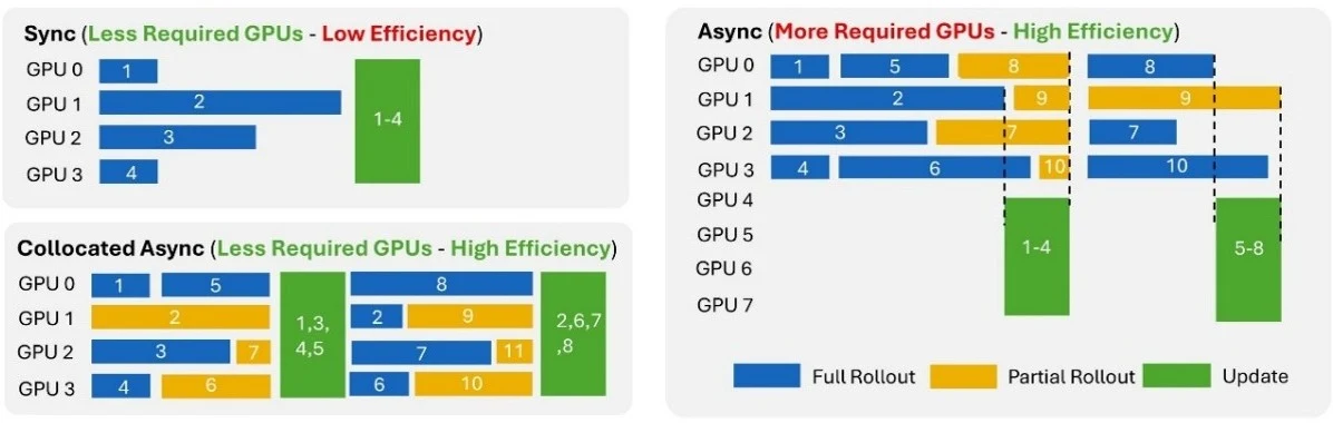 Figure 3: Three GPU scheduling timelines. Synchronous RL uses four GPUs at low efficiency, with long idle gaps before a single update block. Collocated Async RL uses the same four GPUs at high efficiency, interleaving full and partial rollouts with update blocks. Asynchronous RL reaches high efficiency but requires eight GPUs. Bars are colored for full rollout, partial rollout, and update.